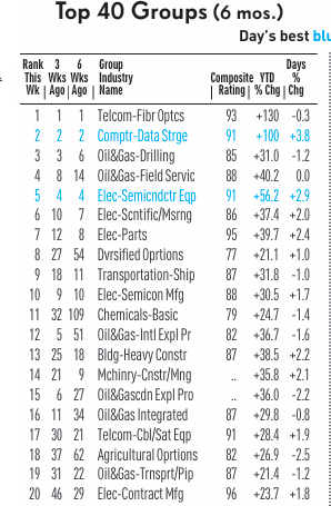 IBD-style Top 40 Industry Groups list dated around the April 8, 2026 follow-through day. The top ranks are dominated by AI-hardware and semiconductor-related groups: Telecom-Fiber Optics ranked #1, Computer-Data Storage #2, Electronic-Semiconductor Equipment #5, plus Electronic-Semiconductor Manufacturing and Electronic-Parts nearby. Security Software does not appear in the leadership cluster.