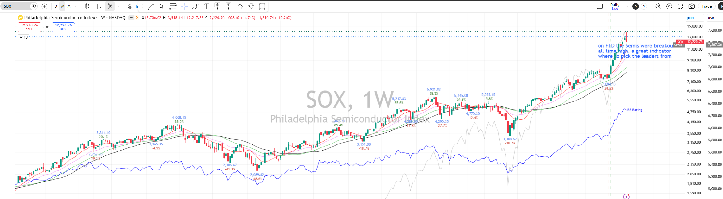 Philadelphia Semiconductor Index (SOX) daily chart showing a steady uptrend through the broader market correction, with a clean breakout to a fresh all-time high on the same day as the April 8, 2026 follow-through day. An annotation reads: 'On FTD the Semis were breaking out at all-time high - a great indicator where to pick the leaders from.'