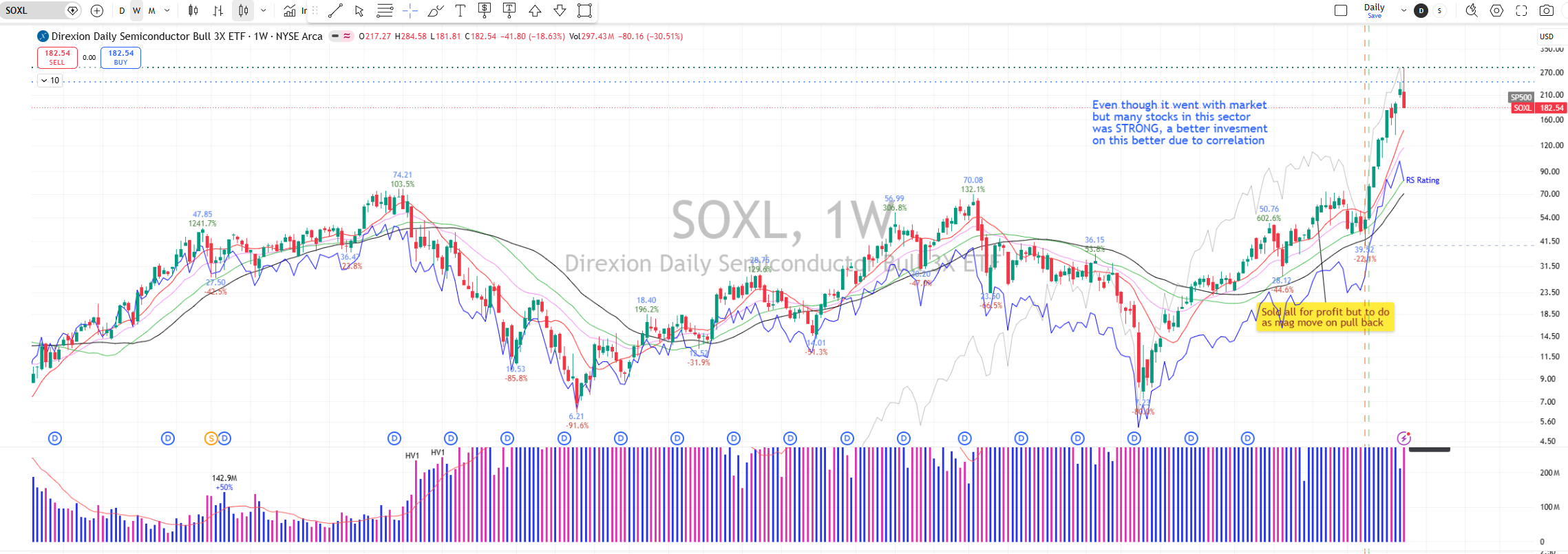 SOXL (Direxion 3x Leveraged Semiconductor ETF) weekly chart showing a position held since 2021, sold during the recent correction for a profit, then a relentless lock-out rally of roughly 200% after the April 8 FTD that never offered a pullback to re-enter. Annotations read: 'Sold all for profit but failed to do the mag move on pull back' and 'Even though it went with market, many stocks in this sector were STRONG - a better investment here due to correlation.'