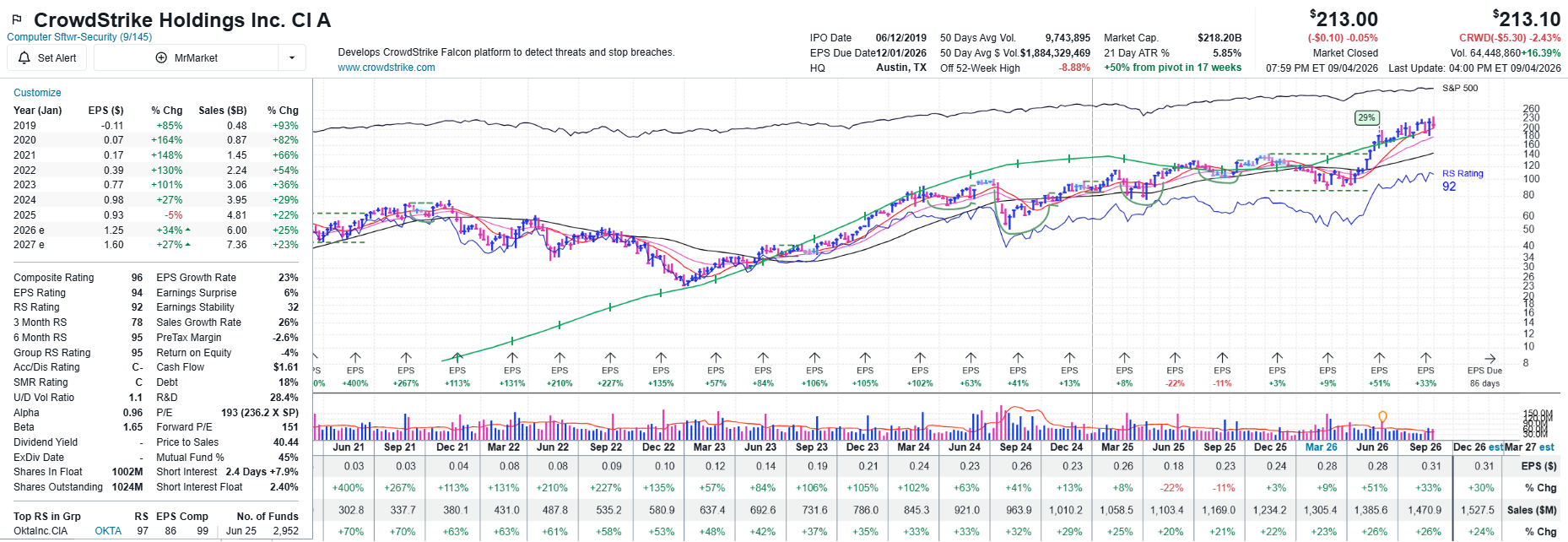 CrowdStrike (CRWD) weekly chart, Computer Software-Security group. The stock gaps up sharply in early May 2026 in sympathy with Fortinet's breakout, then trends higher through the summer to around $213, Composite Rating 96, RS Rating 92.