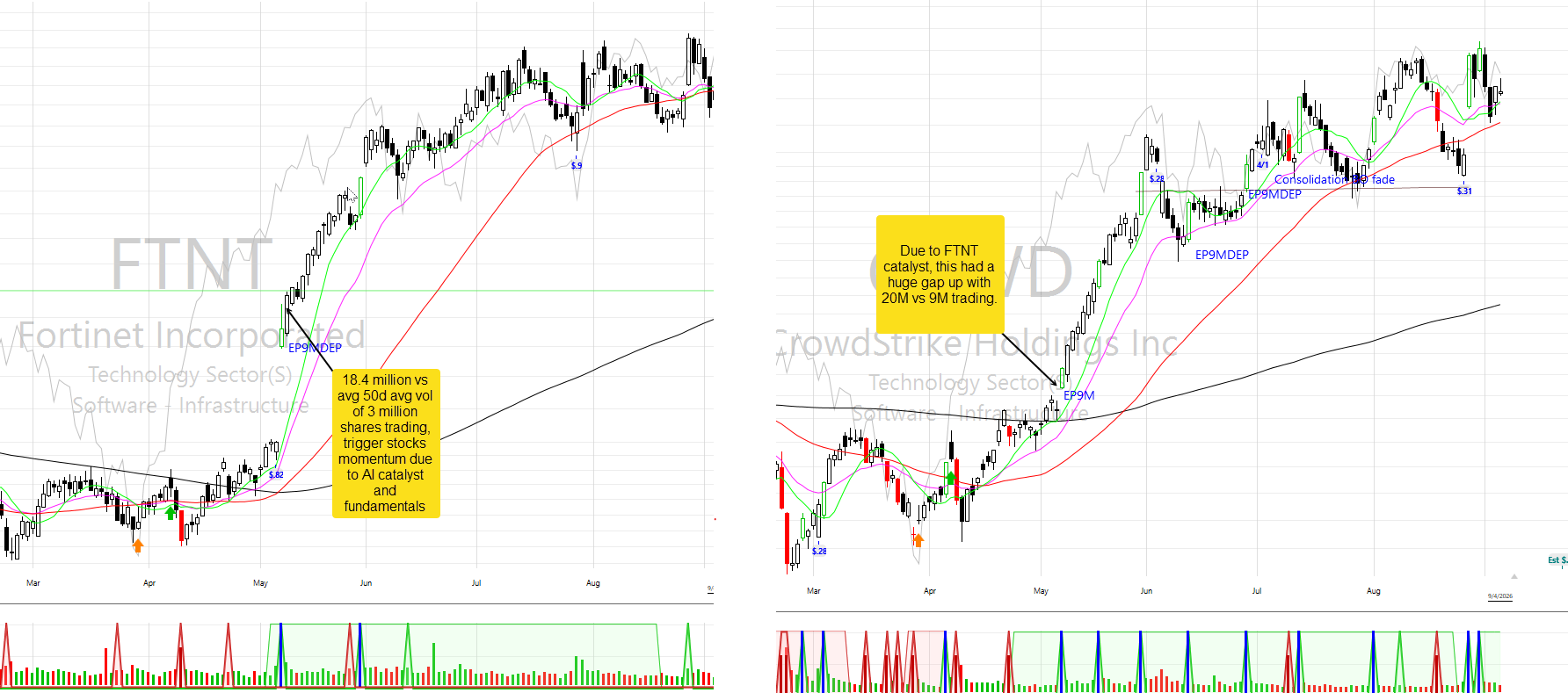 Side-by-side daily charts of FTNT and CRWD in spring 2026. FTNT's breakout candle is annotated: 18.4 million shares traded versus a 50-day average of 3 million, trigger stock momentum driven by an AI catalyst and fundamentals. CRWD's gap-up candle is annotated: due to the FTNT catalyst this had a huge gap up on 20 million shares versus 9 million average. Both show large institutional volume spikes at the breakout.