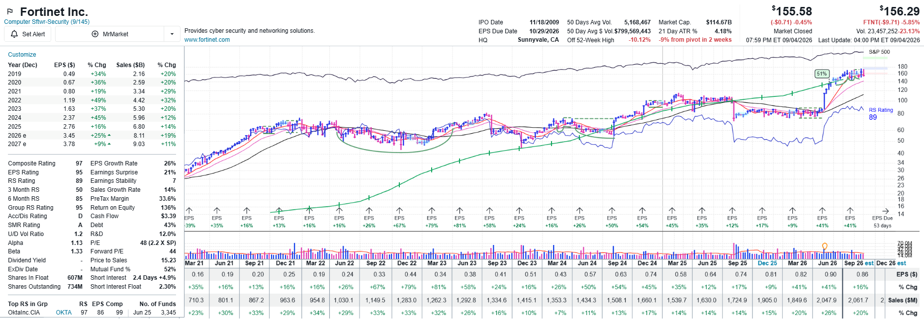Fortinet (FTNT) weekly chart, Computer Software-Security group. After a long multi-quarter base, the stock breaks out from the bottom of the base in early May 2026 on heavy volume and runs to fresh highs near $155, with rising RS line and a Composite Rating of 97.