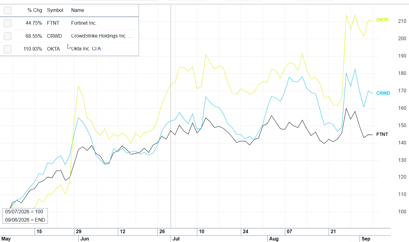 Rebased performance line chart from 05/07/2026 = 100 through 09/06/2026 for three Security Software names: OKTA up about 111 percent, CRWD up about 69 percent, and FTNT up about 45 percent. All three trend strongly higher from the May breakout.