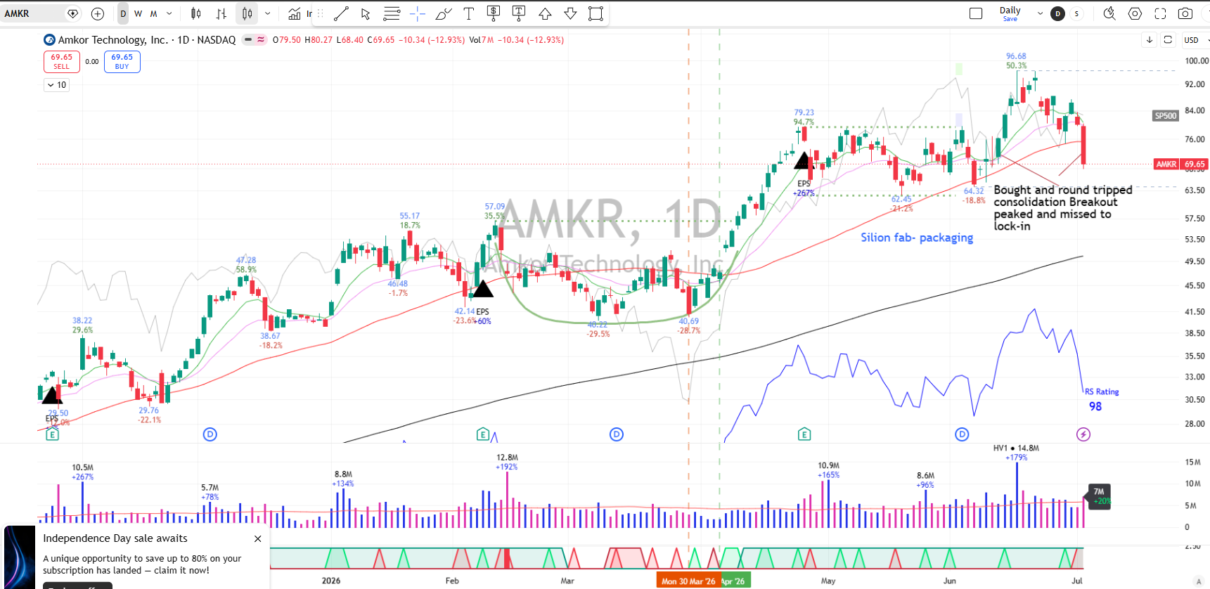 AMKR daily chart showing the consolidation breakout in June 2026 above the $62-64 shelf, the run to a $96.68 peak marked +50.3%, the HV1 14.8M shares day at +179% of average volume signalling climax, and the -12.93% single-day collapse to $69.65 back into the breakout base, with RS Rating 98 through the whole move.