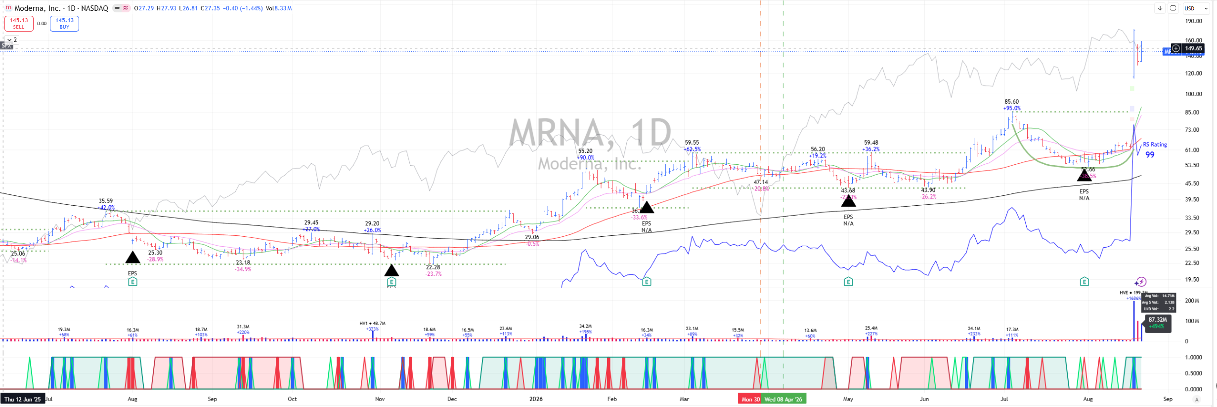 MRNA daily chart. A tight orderly consolidation in the low-to-mid 40s through 2026 breaks with a single enormous gap bar up into the 145 to 150 zone, with a volume bar dwarfing everything before it at roughly 199 million shares versus a 5.4 million average, and RS Rating spiking to 99.