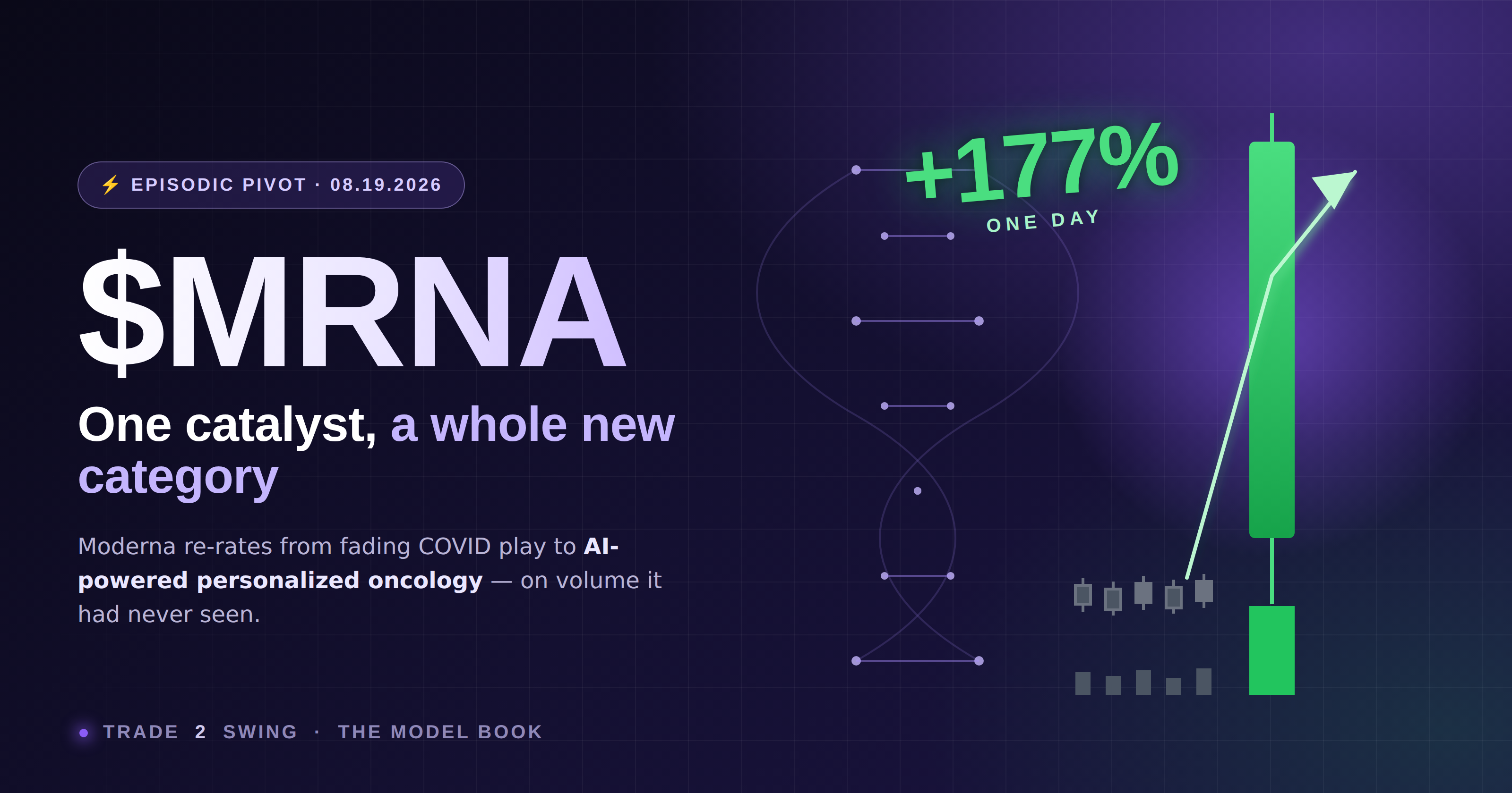 $MRNA episodic pivot — up +177% in one day on August 19, 2026: one catalyst, a whole new category. Moderna re-rates from fading COVID play to AI-powered personalized oncology, shown as a monster green breakout candle beside a DNA double-helix.
