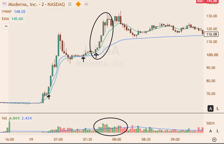MRNA 2-minute pre-market and opening chart. Two accelerating legs up above VWAP near 148, with the second leg circled showing price and volume accelerating together into a short squeeze.