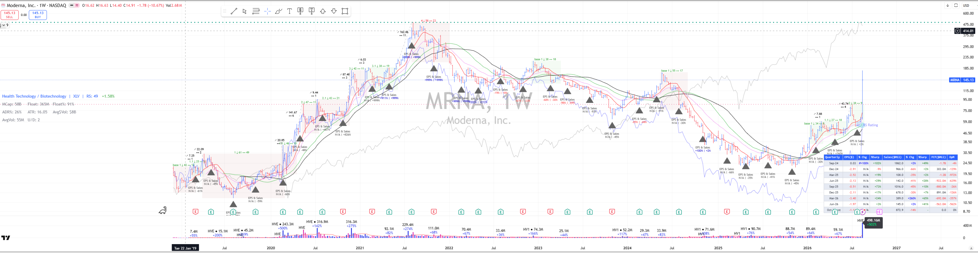 MRNA weekly chart. After topping above 400 in 2021 and grinding down for years, the stock built a long basing structure through 2025 and turned up in 2026, closing the far-right week with a massive vertical bar on huge volume back toward the 145 area.