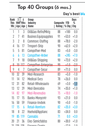 IBD-style Top 40 Industry Groups list dated 09/04/2026 with Computer Software-Security highlighted at rank 9 of 200, Composite 89, YTD up 71 percent — now a top-ten leadership group.