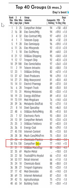 IBD-style Top 40 Industry Groups list with Computer Software-Security highlighted at rank 30 of 200, showing it was ranked 116 three weeks earlier and 130 six weeks earlier — a group climbing quickly from the bottom half.