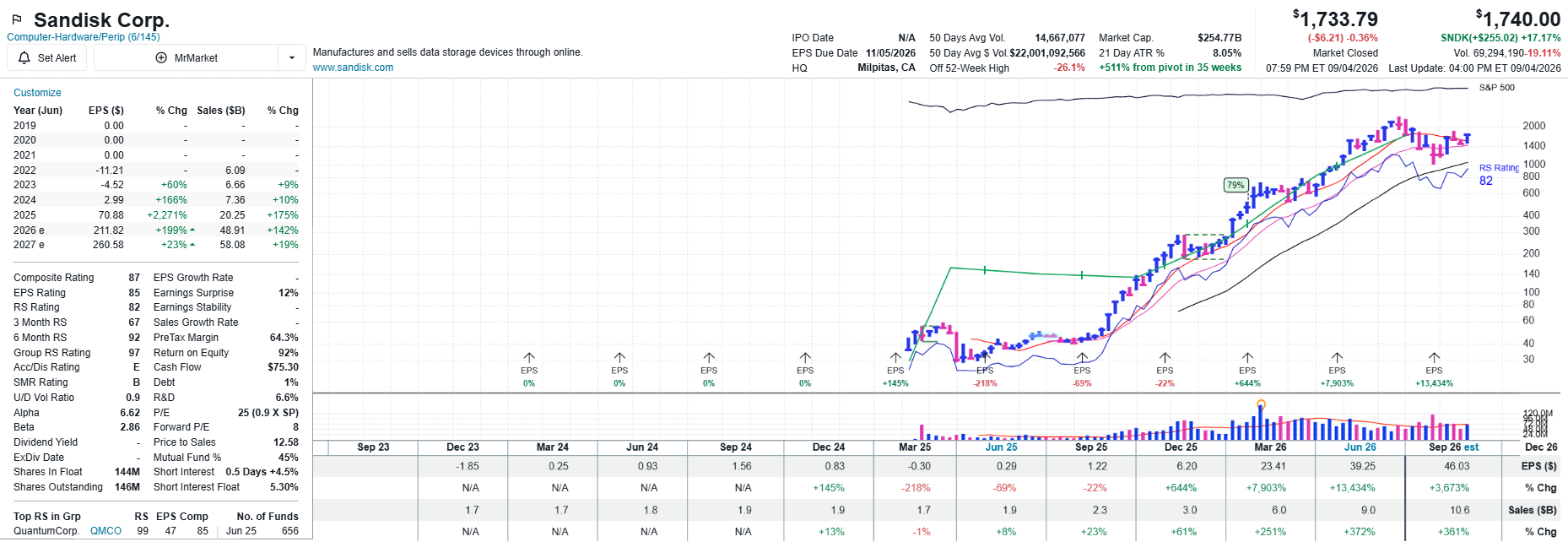 Sandisk (SNDK) weekly chart, Computer Hardware/Peripherals group. A long constructive base breaks out and runs to roughly $1,733, up about 511 percent from its pivot in 35 weeks, with explosive EPS growth (triple- and quadruple-digit quarterly percentage gains), Composite Rating 87 and Group RS Rating 97 — the classic strong-stock-in-a-strong-group leadership trade.